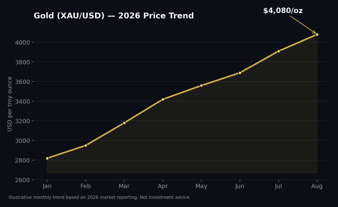 gold price XAU USD chart approaching four thousand dollars 2026
