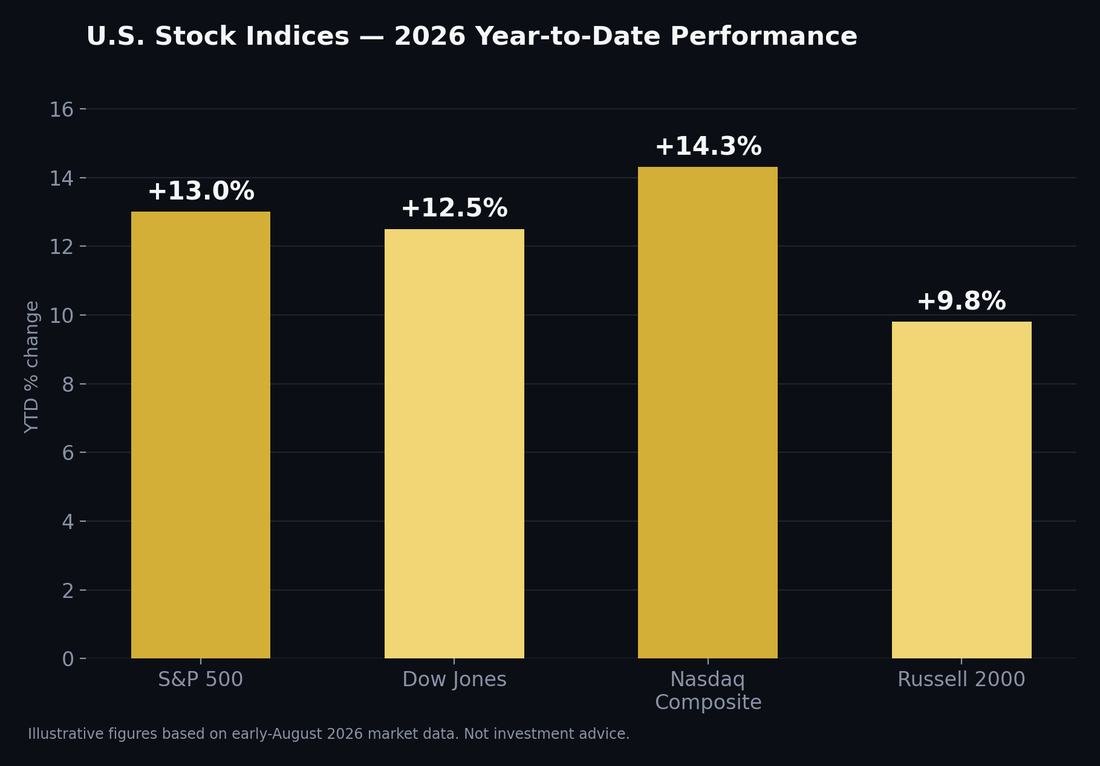 stock market trends 2026 US indices S&P 500 Dow Nasdaq performance chart