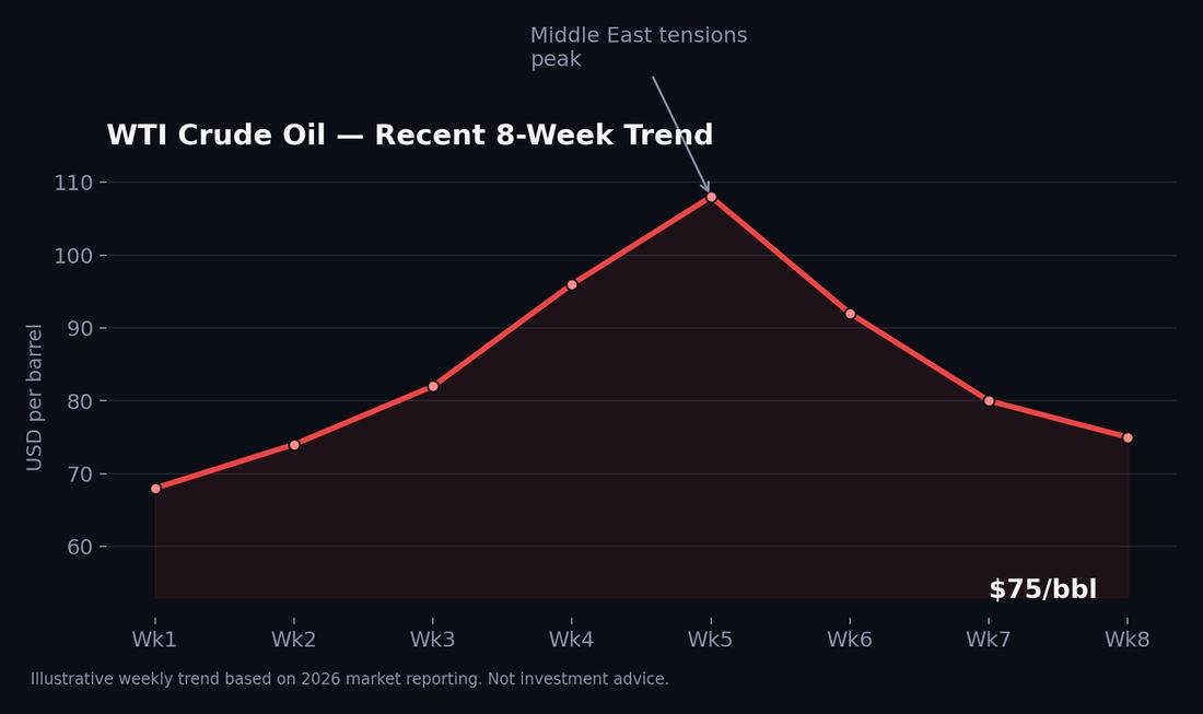 WTI crude oil price trend chart 2026 geopolitical risk