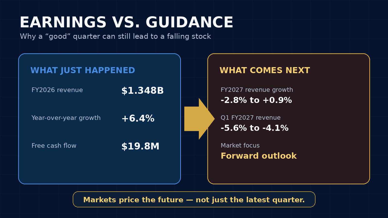 Earnings versus guidance infographic showing strong fiscal 2026 results and weaker fiscal 2027 outlook