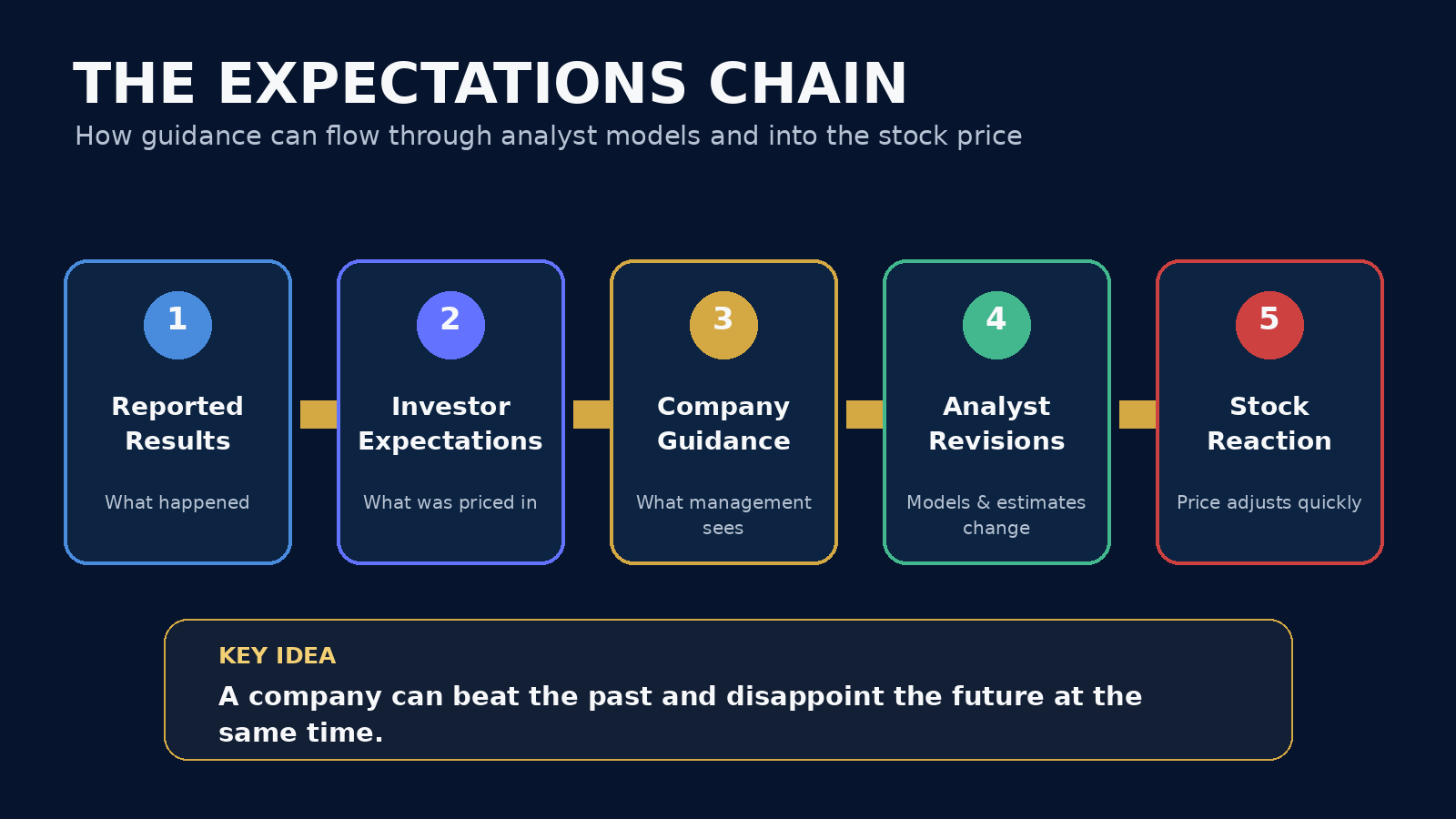 Five-step infographic showing reported results, investor expectations, company guidance, analyst revisions, and stock reaction
